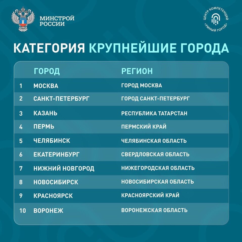 Екатеринбург вошел в десятку «умных» городов России 1 Екатеринбург вошел в десятку «умных» городов России 1