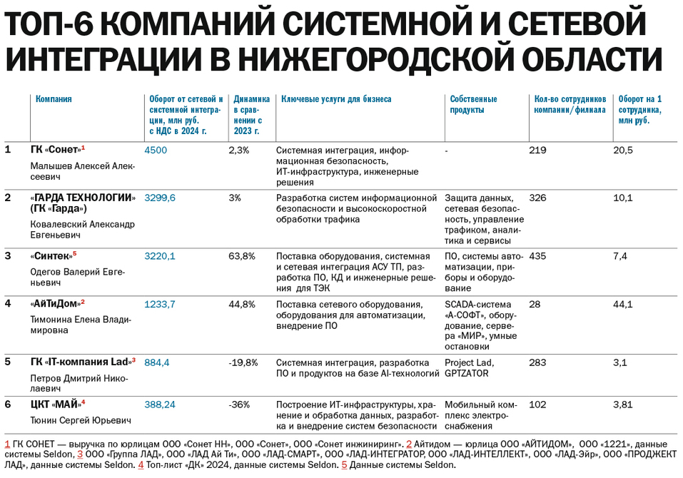 Рейтинг компаний системной и сетевой интеграции Нижегородской области за 2024 г. 2 Рейтинг компаний системной и сетевой интеграции Нижегородской области за 2024 г. 2