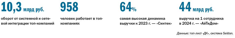 Рейтинг компаний системной и сетевой интеграции Нижегородской области за 2024 г. 1 Рейтинг компаний системной и сетевой интеграции Нижегородской области за 2024 г. 1