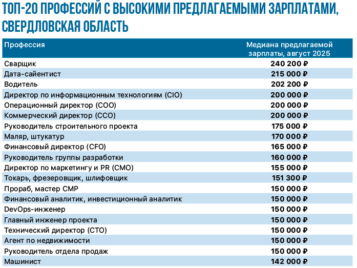 На Урале дефицит сварщиков: работодатели готовы платить им более 240 тыс. руб. 1 На Урале дефицит сварщиков: работодатели готовы платить им более 240 тыс. руб. 1