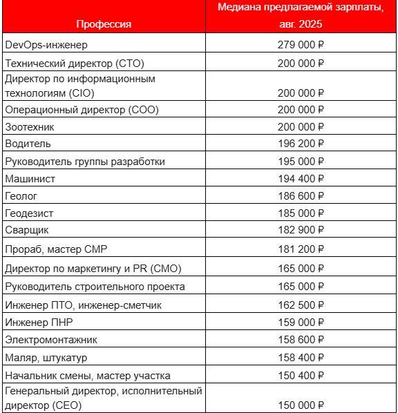 Зоотехники и водители обошли топ-менеджеров по уровню зарплат в Красноярске 1 Зоотехники и водители обошли топ-менеджеров по уровню зарплат в Красноярске 1