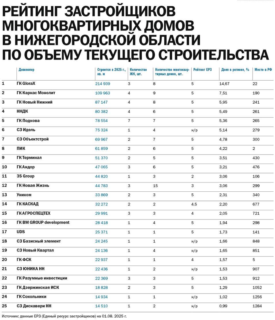 Рейтинг застройщиков МКД в Нижегородской области по объему текущего строительства 2 Рейтинг застройщиков МКД в Нижегородской области по объему текущего строительства 2