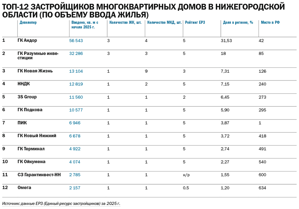 Рейтинг застройщиков МКД в Нижегородской области по объему текущего строительства 3 Рейтинг застройщиков МКД в Нижегородской области по объему текущего строительства 3