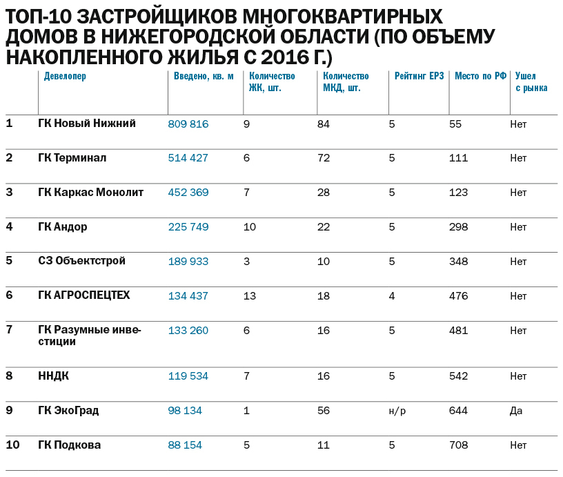 Рейтинг застройщиков МКД в Нижегородской области по объему текущего строительства 4 Рейтинг застройщиков МКД в Нижегородской области по объему текущего строительства 4