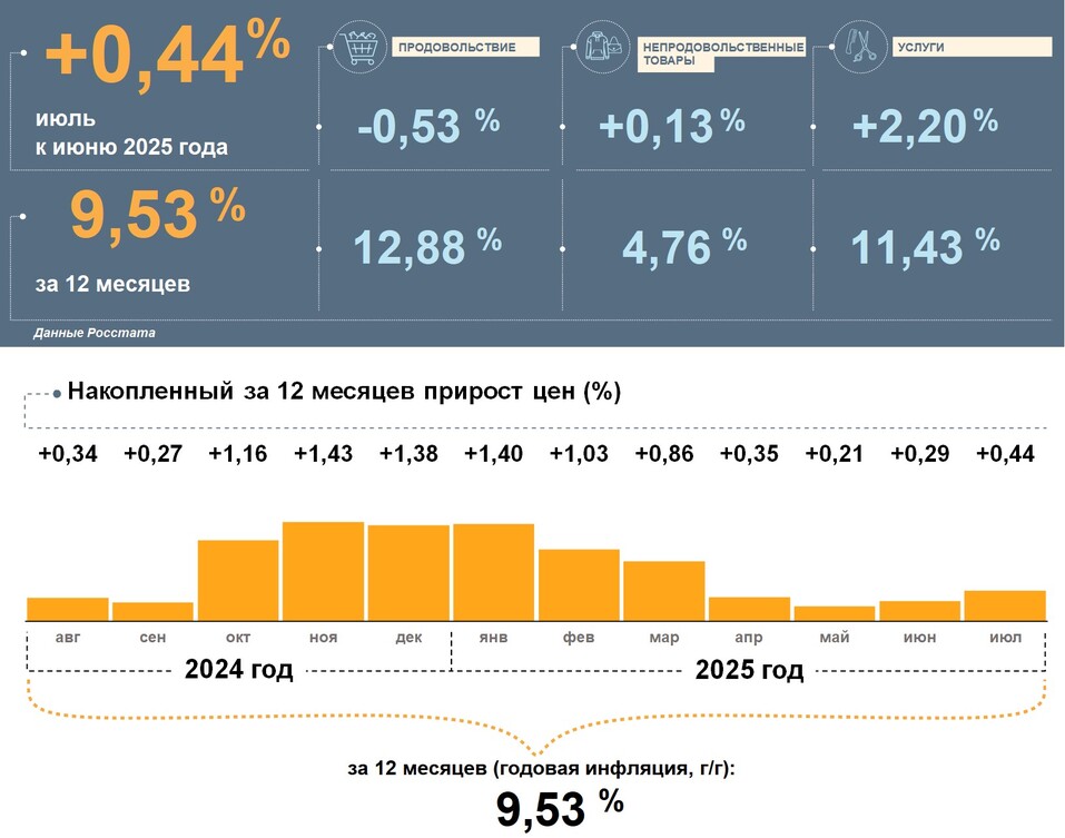 В Красноярском крае впервые за год подешевели продукты 1 В Красноярском крае впервые за год подешевели продукты 1