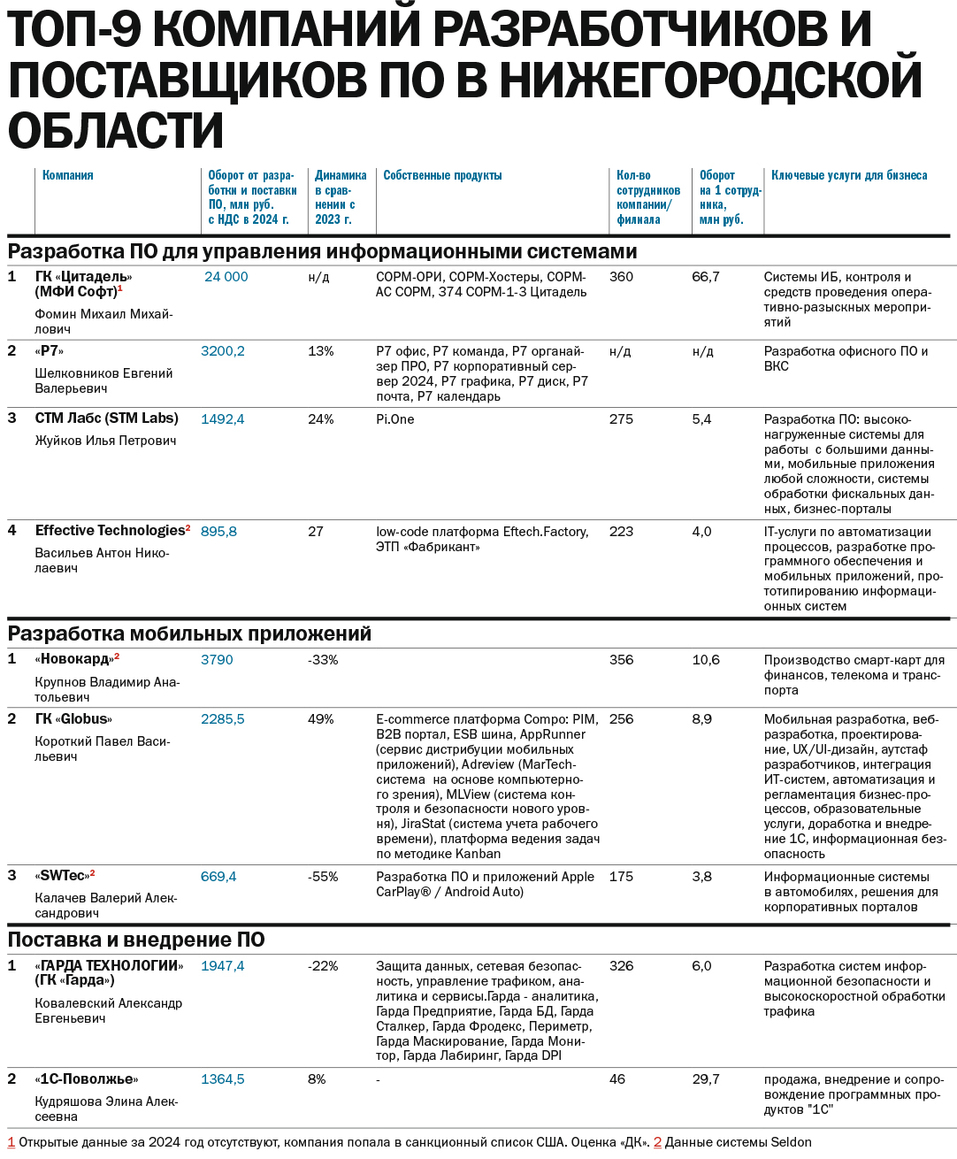 ТОП-9 компаний разработчиков и поставщиков ПО в Нижегородской области 2 ТОП-9 компаний разработчиков и поставщиков ПО в Нижегородской области 2