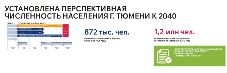 Авторы мастер-плана ожидают увеличения численности Тюмени до 1,2 млн человек 1 Авторы мастер-плана ожидают увеличения численности Тюмени до 1,2 млн человек 1