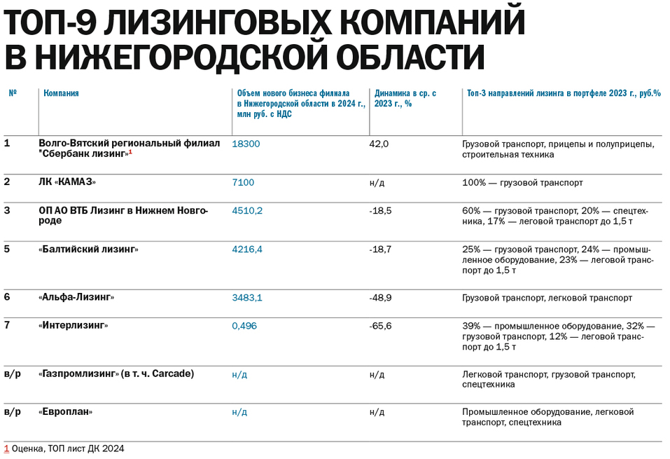ТОП-9 лизинговых компаний в Нижегородской области 2 ТОП-9 лизинговых компаний в Нижегородской области 2