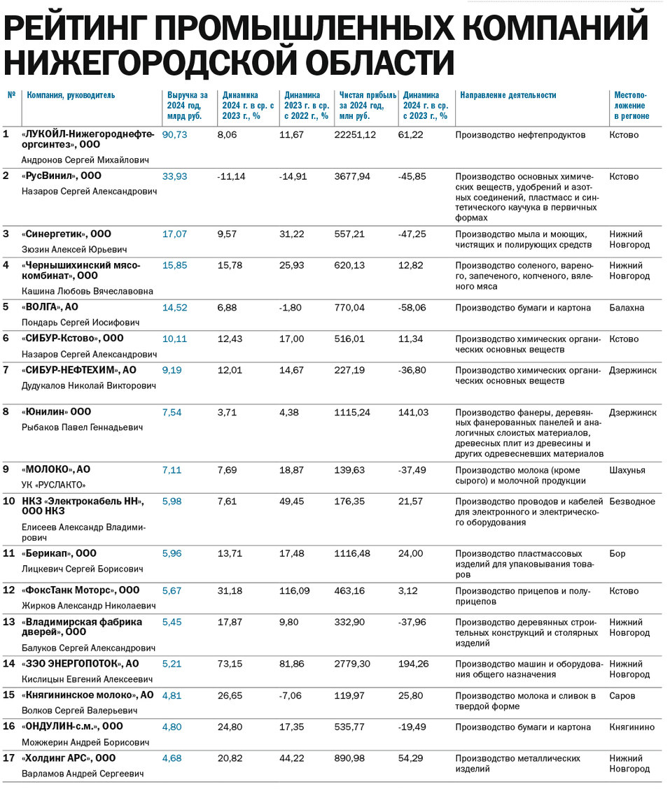 Рейтинг промышленных предприятий Нижегородской области за 2024 г. 1 Рейтинг промышленных предприятий Нижегородской области за 2024 г. 1