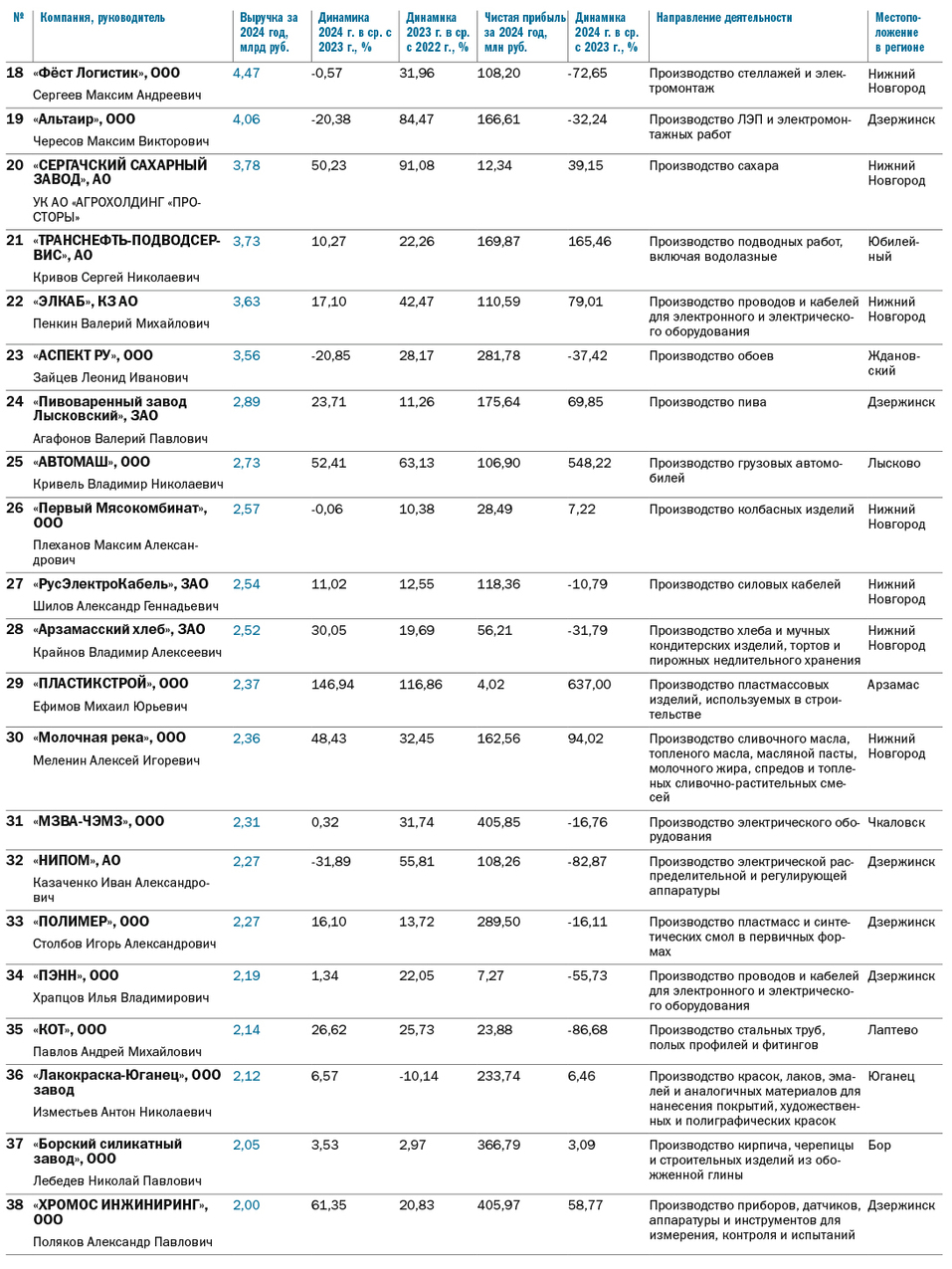 Рейтинг промышленных предприятий Нижегородской области за 2024 г. 2 Рейтинг промышленных предприятий Нижегородской области за 2024 г. 2