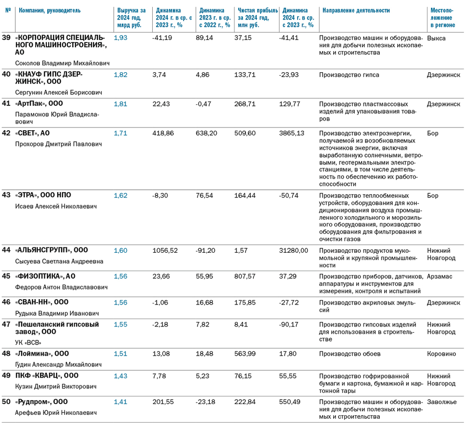 Рейтинг промышленных предприятий Нижегородской области за 2024 г. 3 Рейтинг промышленных предприятий Нижегородской области за 2024 г. 3