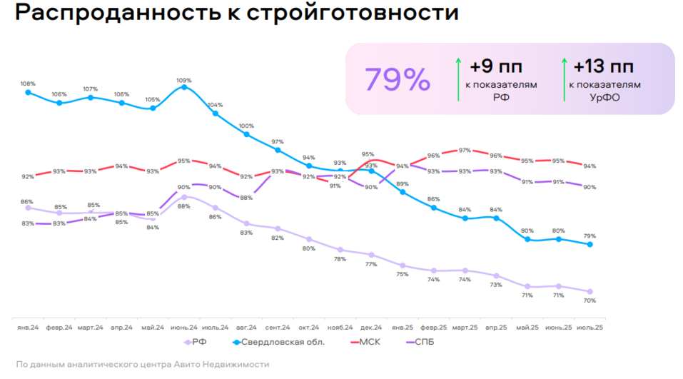 На Среднем Урале на 25% выросли продажи вторичного жилья — это шанс для рынка новостроек 2 На Среднем Урале на 25% выросли продажи вторичного жилья — это шанс для рынка новостроек 2