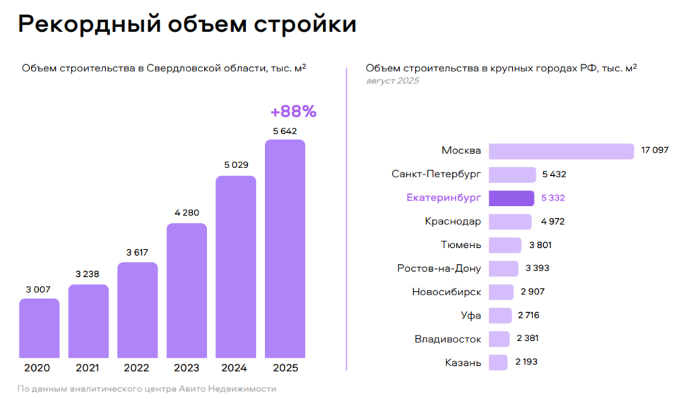 На Среднем Урале на 25% выросли продажи вторичного жилья — это шанс для рынка новостроек 3 На Среднем Урале на 25% выросли продажи вторичного жилья — это шанс для рынка новостроек 3