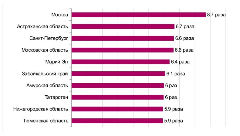 Тюменская область стала первой в УрФО по зарплатному неравенству 1 Тюменская область стала первой в УрФО по зарплатному неравенству 1