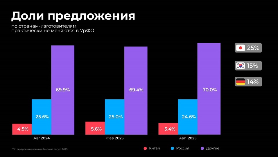 Средняя цена новых авто в УрФО — 2,8 млн руб. Актуальные тренды авторынка 3 Средняя цена новых авто в УрФО — 2,8 млн руб. Актуальные тренды авторынка 3