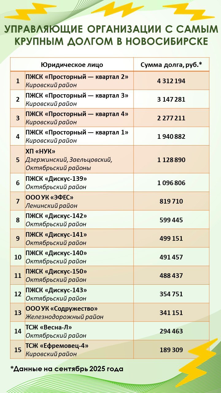 «САХ»: долги управляющих организаций за вывоз мусора превысили 18 миллионов 1 «САХ»: долги управляющих организаций за вывоз мусора превысили 18 миллионов 1