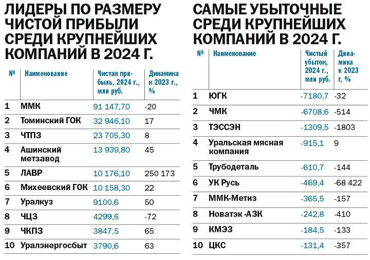 Топ-100 крупнейших компаний Челябинской области по итогам 2024 г.
5 Топ-100 крупнейших компаний Челябинской области по итогам 2024 г.
5