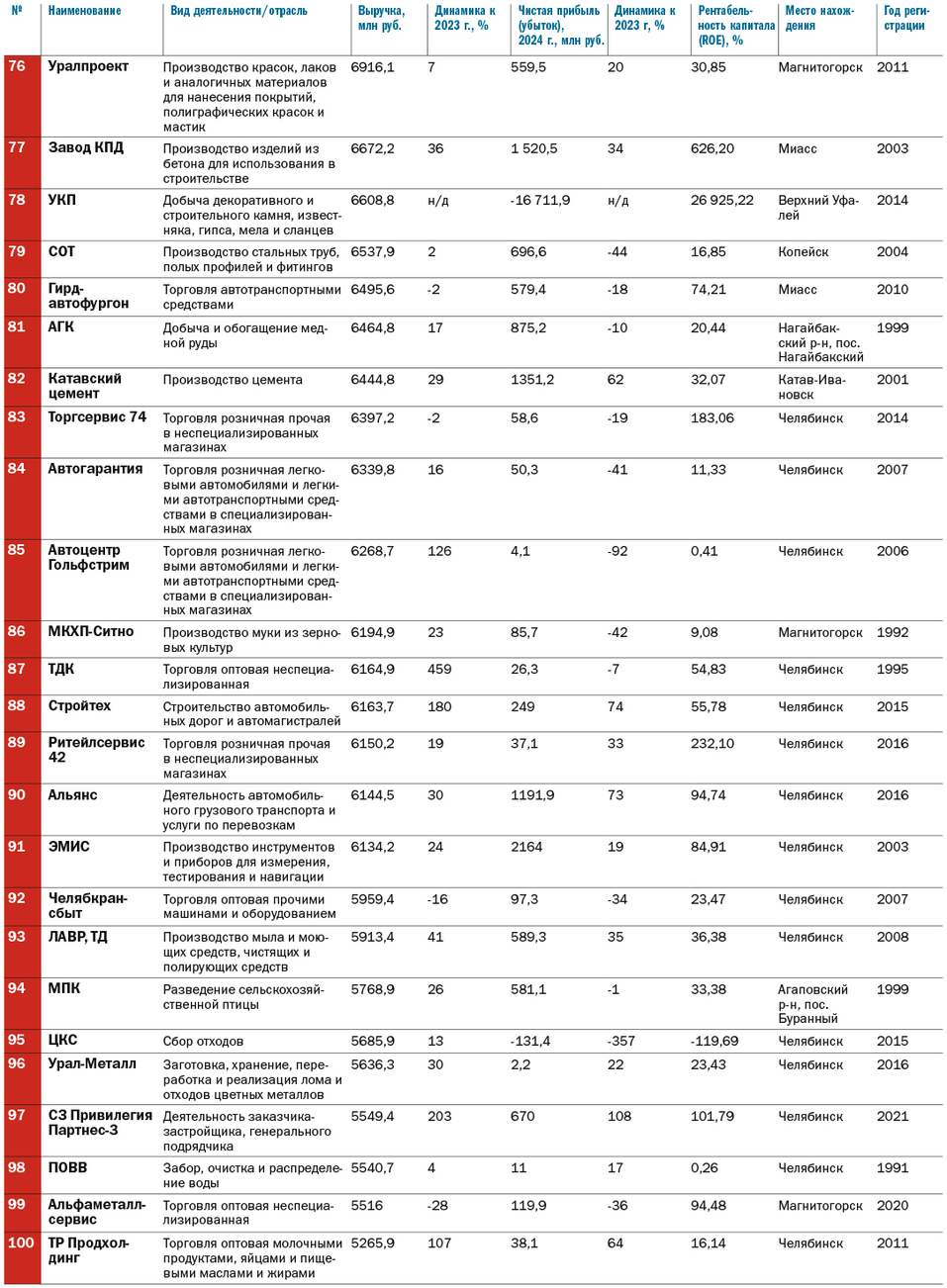 Топ-100 крупнейших компаний Челябинской области по итогам 2024 г.
4 Топ-100 крупнейших компаний Челябинской области по итогам 2024 г.
4