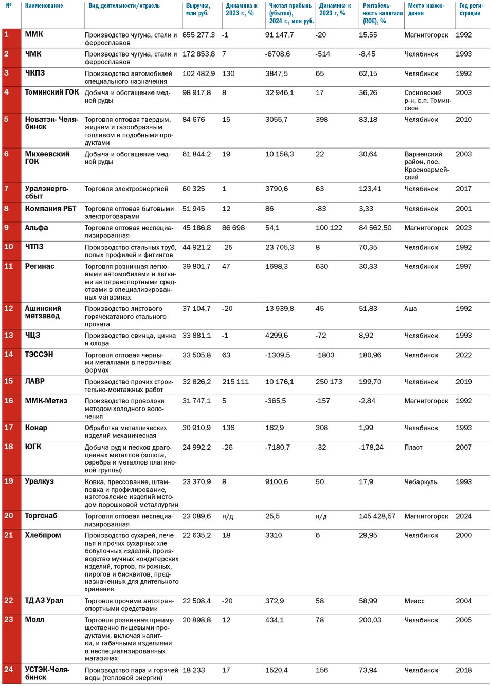 Топ-100 крупнейших компаний Челябинской области по итогам 2024 г.
1 Топ-100 крупнейших компаний Челябинской области по итогам 2024 г.
1