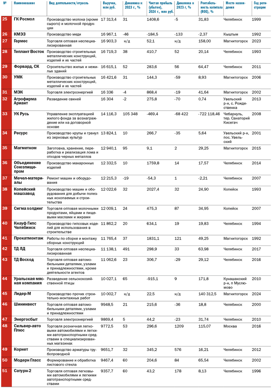 Топ-100 крупнейших компаний Челябинской области по итогам 2024 г.
2 Топ-100 крупнейших компаний Челябинской области по итогам 2024 г.
2