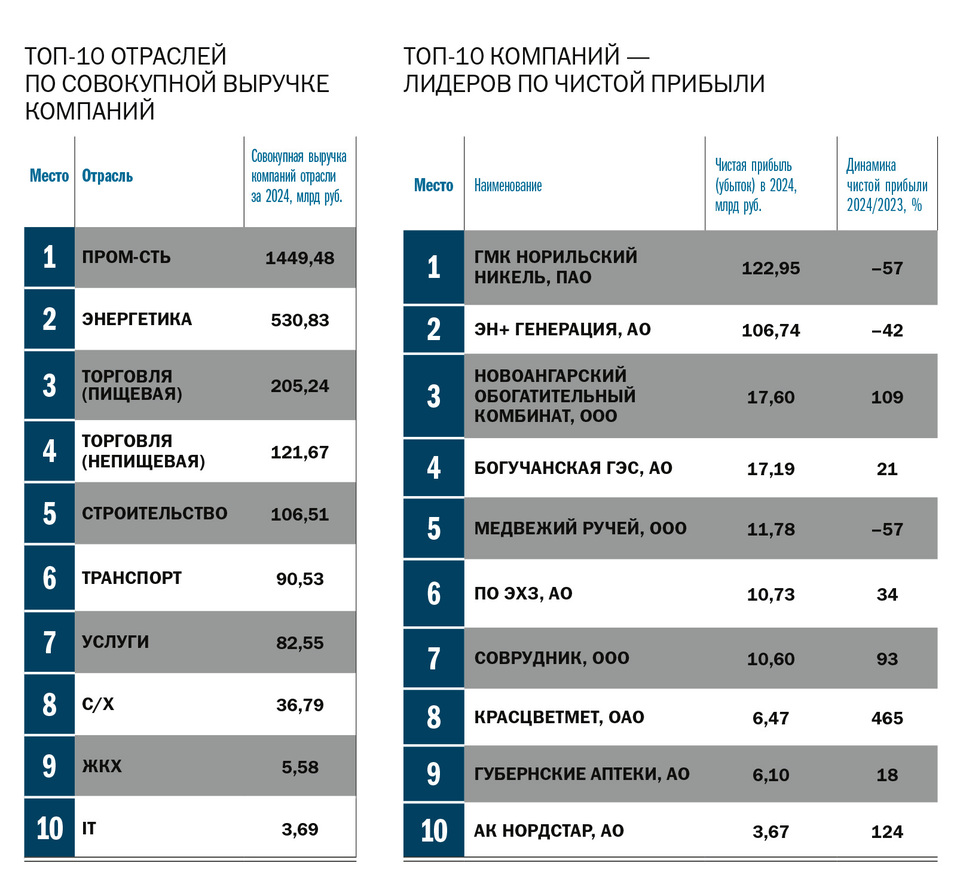 Главный рейтинг года: первая сотня компаний Красноярского края 1 Главный рейтинг года: первая сотня компаний Красноярского края 1