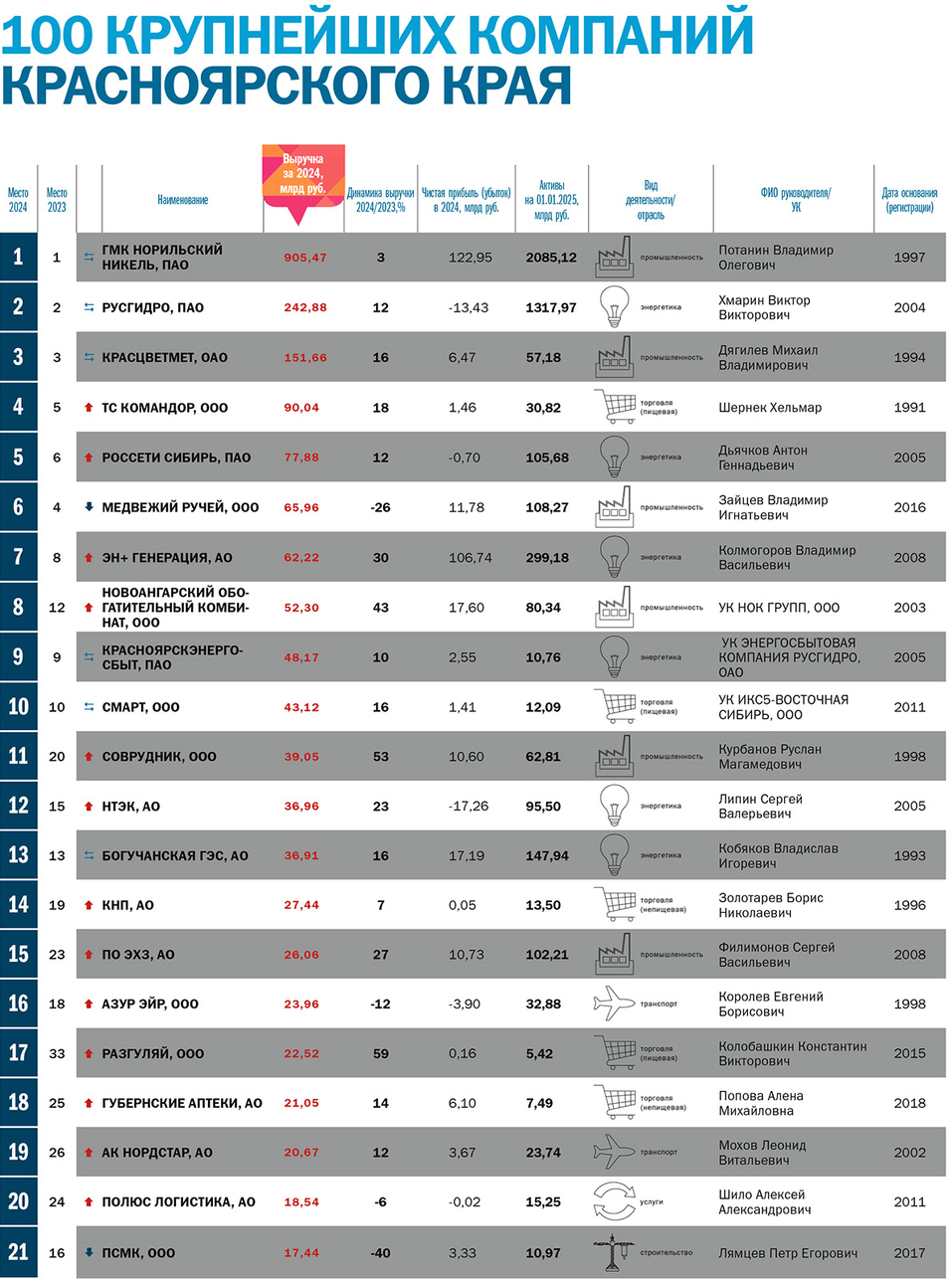 Главный рейтинг года: первая сотня компаний Красноярского края 2 Главный рейтинг года: первая сотня компаний Красноярского края 2