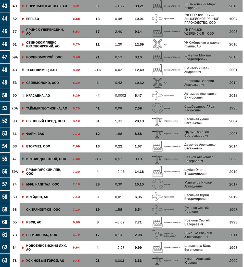 Главный рейтинг года: первая сотня компаний Красноярского края 4 Главный рейтинг года: первая сотня компаний Красноярского края 4