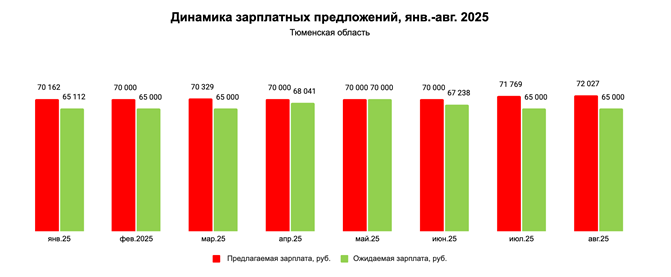 Предлагаемая зарплата в Тюменской области выросла почти на две тысячи 1 Предлагаемая зарплата в Тюменской области выросла почти на две тысячи 1