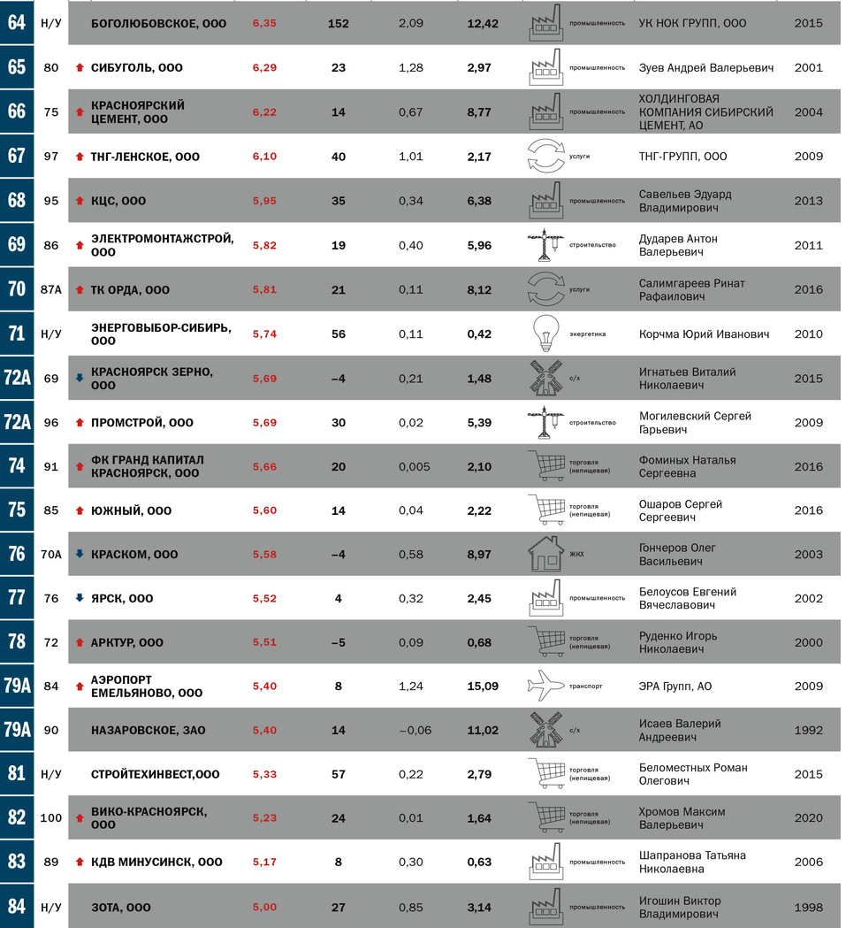 Главный рейтинг года: первая сотня компаний Красноярского края 5 Главный рейтинг года: первая сотня компаний Красноярского края 5