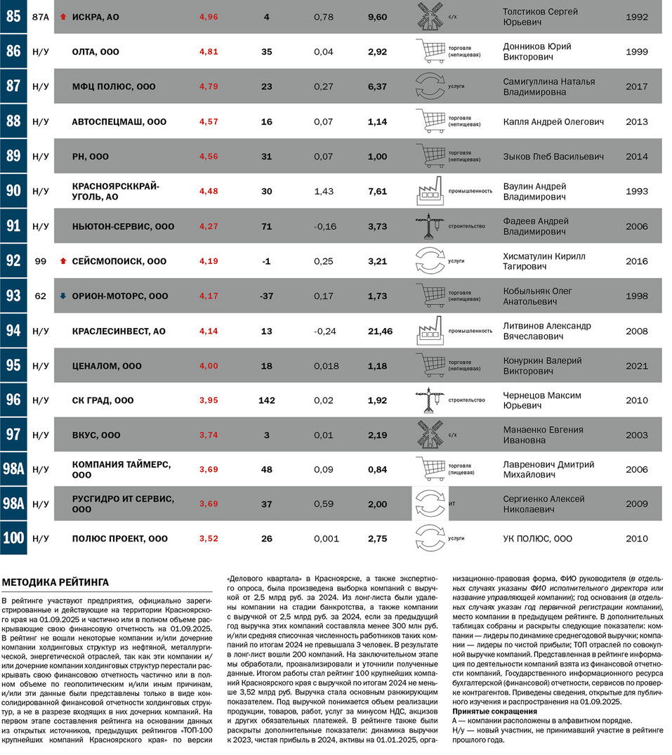 Главный рейтинг года: первая сотня компаний Красноярского края 6 Главный рейтинг года: первая сотня компаний Красноярского края 6