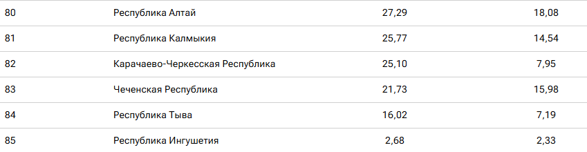 Свердловская область вошла в топ-20 рейтинга по материальному благополучию населения 2 Свердловская область вошла в топ-20 рейтинга по материальному благополучию населения 2