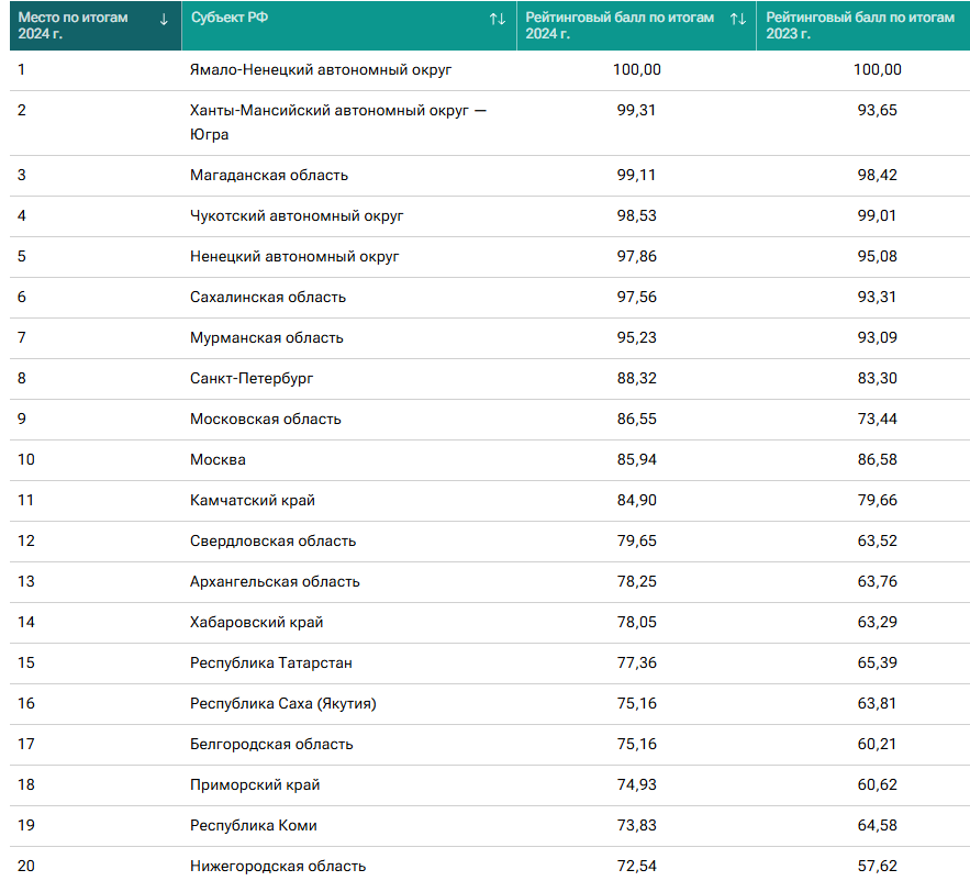 Свердловская область вошла в топ-20 рейтинга по материальному благополучию населения 1 Свердловская область вошла в топ-20 рейтинга по материальному благополучию населения 1