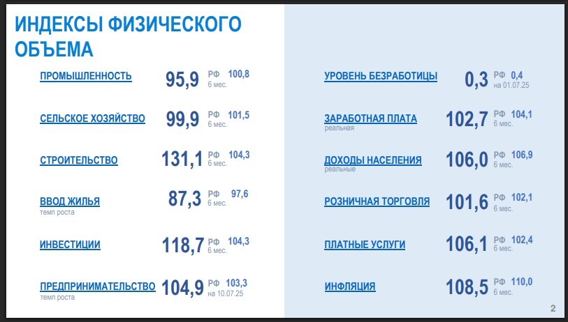 Индекс промышленного производства в Тюменской области упал на 4 процента 1 Индекс промышленного производства в Тюменской области упал на 4 процента 1