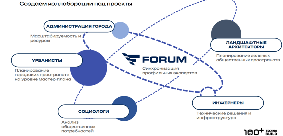 Перезагрузка городской среды: как свести интересы девелоперов, горожан и мэрии 18 Перезагрузка городской среды: как свести интересы девелоперов, горожан и мэрии 18