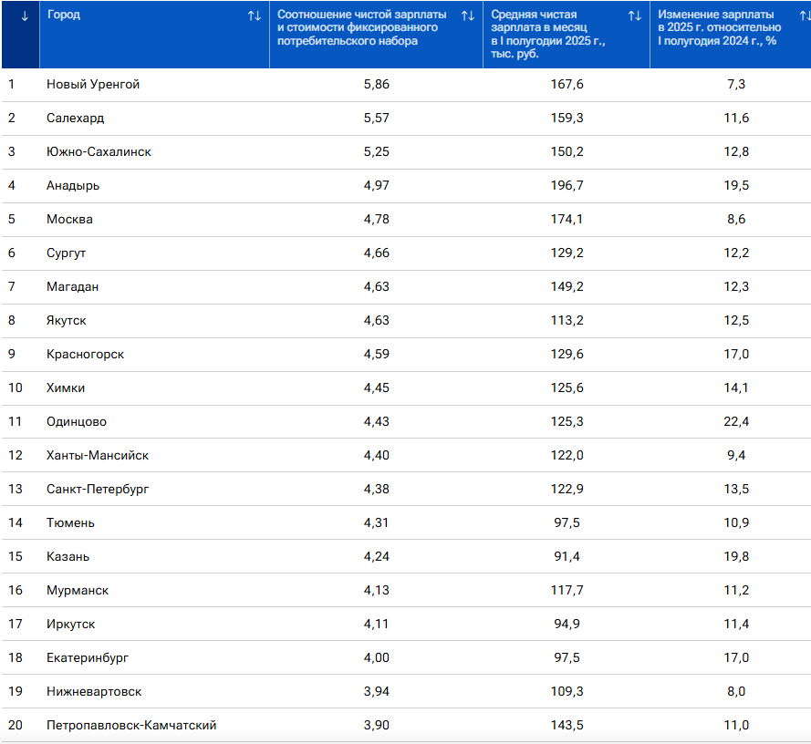 Екатеринбург занял 18-е место по уровню зарплат в России 1 Екатеринбург занял 18-е место по уровню зарплат в России 1