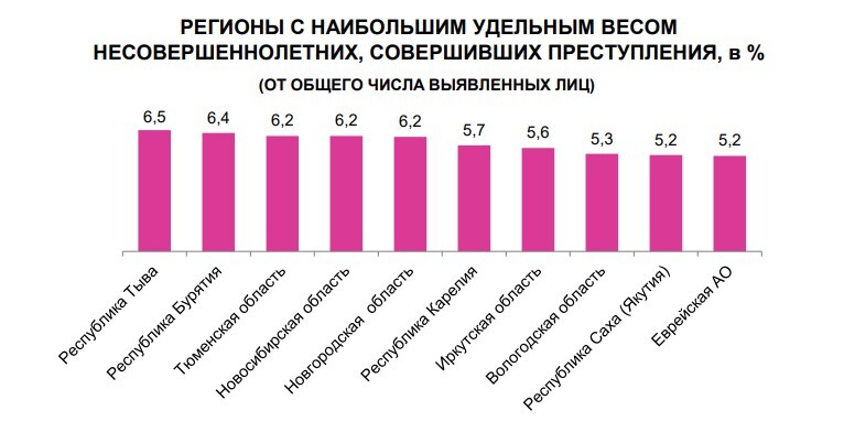 Подростковая преступность в Тюмени с начала года выросла на 60 процентов 1 Подростковая преступность в Тюмени с начала года выросла на 60 процентов 1