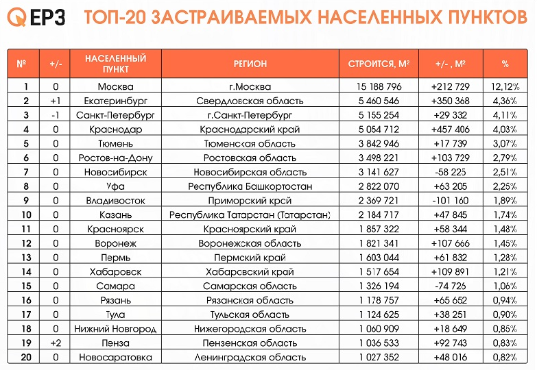 Впереди только Москва: Екатеринбург обогнал Санкт-Петербург по объемам строительства жилья 1 Впереди только Москва: Екатеринбург обогнал Санкт-Петербург по объемам строительства жилья 1