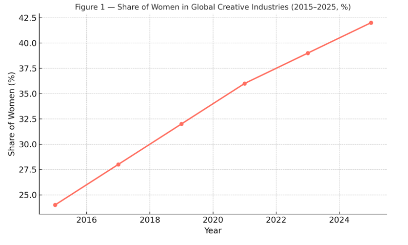Share of Women in Global Creative Industries (2015–2025, %) Share of Women in Global Creative Industries (2015–2025, %)