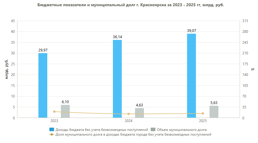 Источник: budget.admkrsk.ru Источник: budget.admkrsk.ru