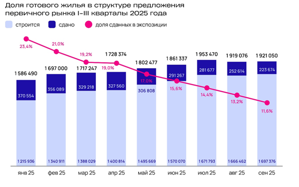 Остатки «готовой первички» в новостройках Екатеринбурга стремительно сокращаются 1 Остатки «готовой первички» в новостройках Екатеринбурга стремительно сокращаются 1