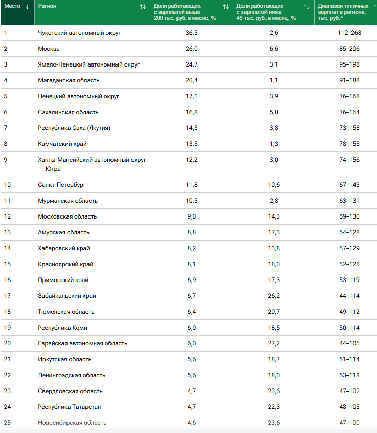 Менее 5% свердловчан получают заработную плату выше 200 тыс. руб. в месяц 1 Менее 5% свердловчан получают заработную плату выше 200 тыс. руб. в месяц 1