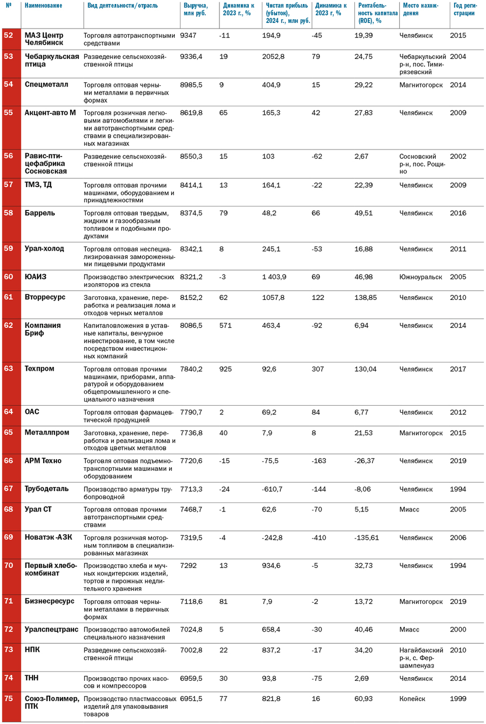 Топ-100 крупнейших компаний Челябинской области по итогам 2024 г.
3 Топ-100 крупнейших компаний Челябинской области по итогам 2024 г.
3