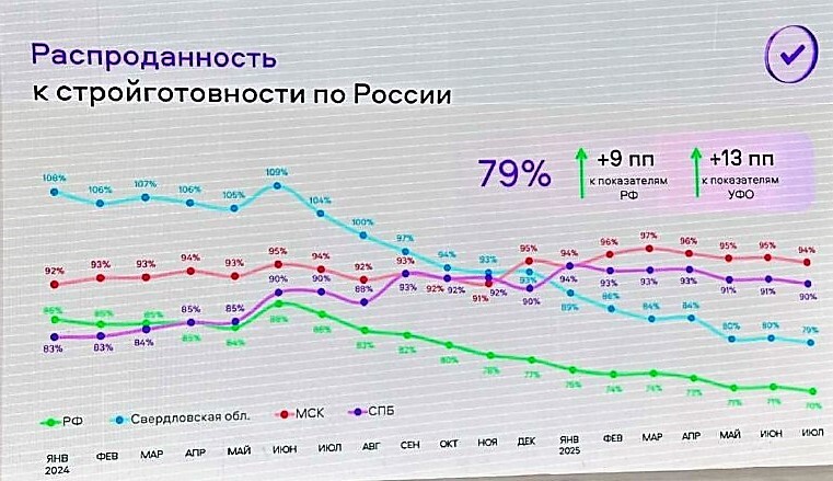 Распроданность в новостройках Свердловской области снизилась на 27%: чем это хорошо 1 Распроданность в новостройках Свердловской области снизилась на 27%: чем это хорошо 1