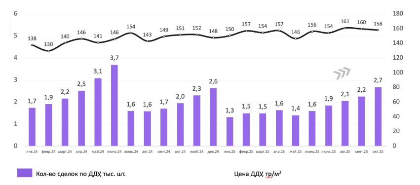 Темпы строительства жилья в Екатеринбурге кратно опережают средние по России 1 Темпы строительства жилья в Екатеринбурге кратно опережают средние по России 1