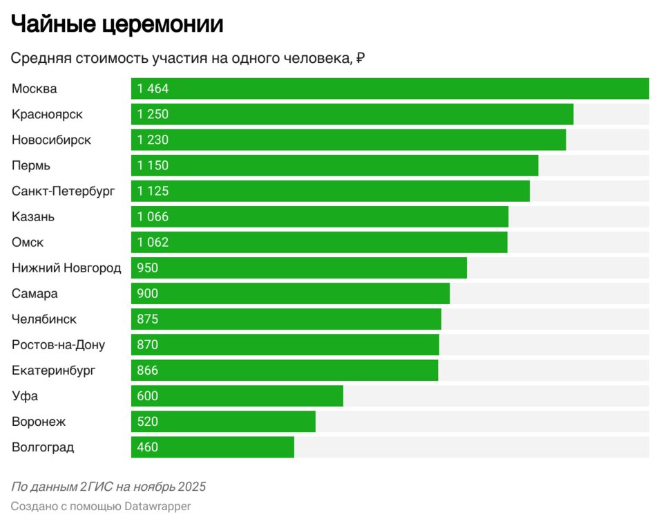 Дегустация чая в Красноярске обходится в 1 250 рублей 1 Дегустация чая в Красноярске обходится в 1 250 рублей 1