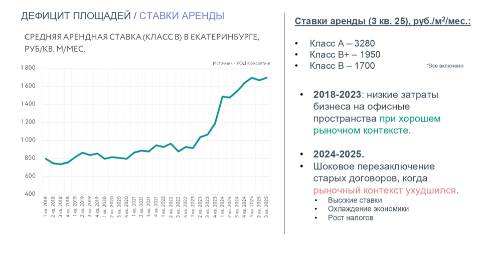 У девелоперов остается два-три года, чтобы заработать на дефиците офисов в Екатеринбурге 2 У девелоперов остается два-три года, чтобы заработать на дефиците офисов в Екатеринбурге 2
