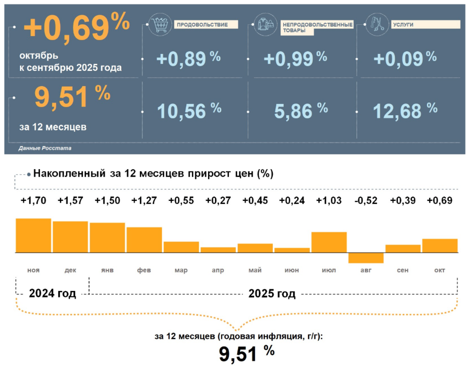 Зарплата в Свердловской области выросла на 11% за год — это чуть выше инфляции 1 Зарплата в Свердловской области выросла на 11% за год — это чуть выше инфляции 1