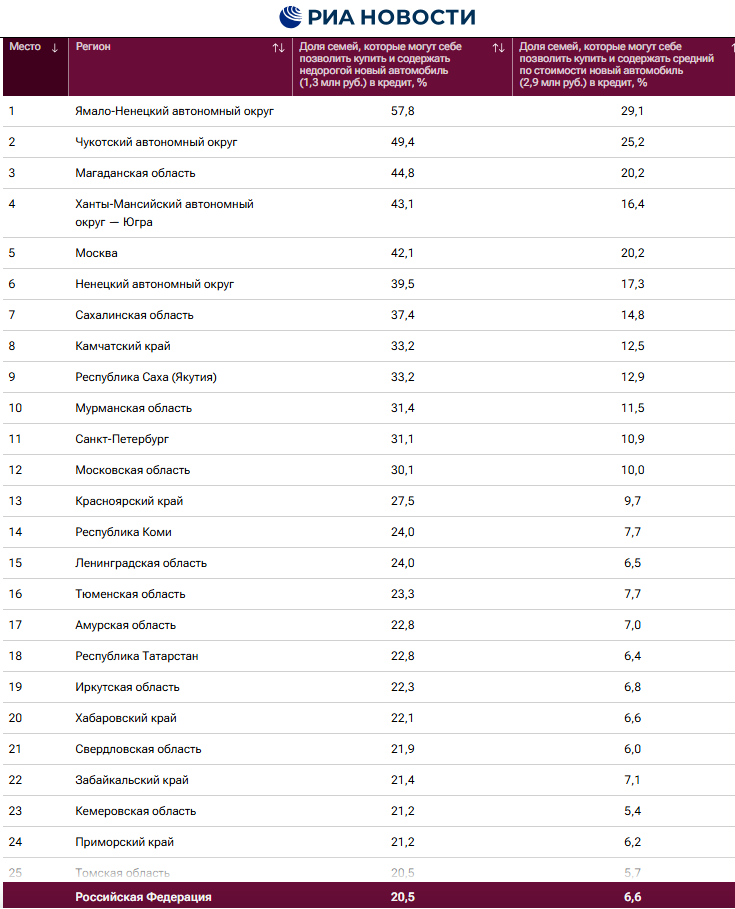 Только 6% семей на Среднем Урале могут купить в кредит автомобиль средней стоимости 1 Только 6% семей на Среднем Урале могут купить в кредит автомобиль средней стоимости 1
