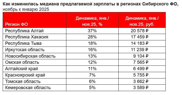 Красноярский край уступил Туве по размеру предлагаемых зарплат 1 Красноярский край уступил Туве по размеру предлагаемых зарплат 1
