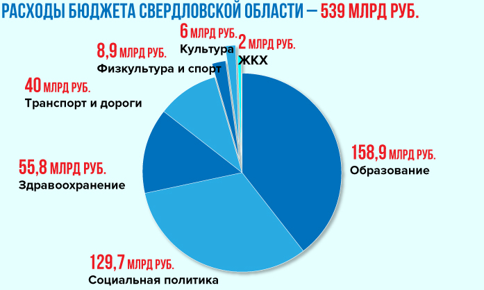 Бюджет Свердловской области на 2026 г. принят: откуда возьмут деньги и на что потратят 1 Бюджет Свердловской области на 2026 г. принят: откуда возьмут деньги и на что потратят 1